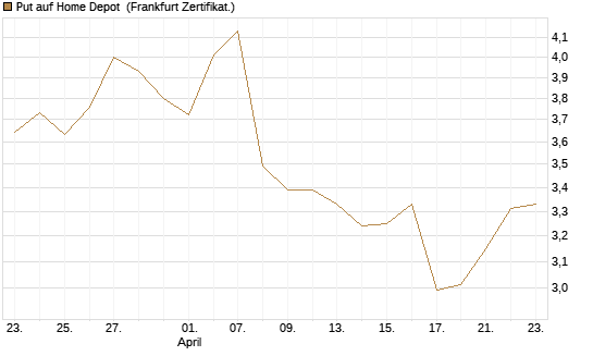 Put auf Home Depot [BNP Paribas Emissions- und Handelsges.] Chart