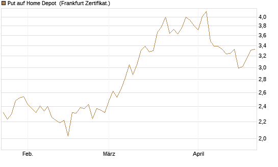 Put auf Home Depot [BNP Paribas Emissions- und Handelsges.] Chart