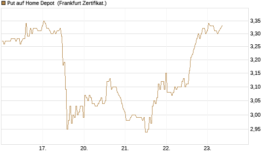 Put auf Home Depot [BNP Paribas Emissions- und Handelsges.] Chart