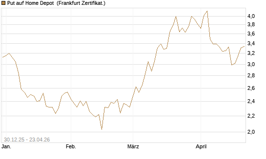Put auf Home Depot [BNP Paribas Emissions- und Handelsges.] Chart