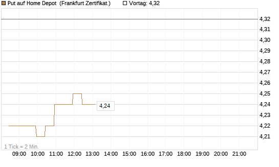 Put auf Home Depot [BNP Paribas Emissions- und Handelsges.] Chart