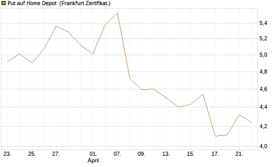 Put auf Home Depot [BNP Paribas Emissions- und Handelsges.] Chart