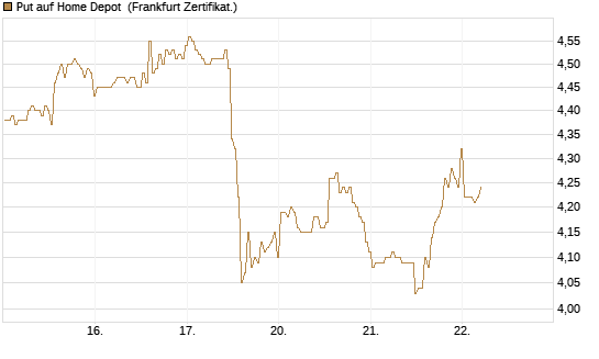 Put auf Home Depot [BNP Paribas Emissions- und Handelsges.] Chart