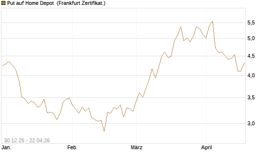Put auf Home Depot [BNP Paribas Emissions- und Handelsges.] Chart