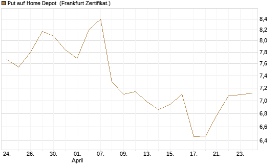Put auf Home Depot [BNP Paribas Emissions- und Handelsges.] Chart