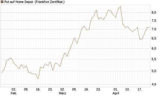Put auf Home Depot [BNP Paribas Emissions- und Handelsges.] Chart