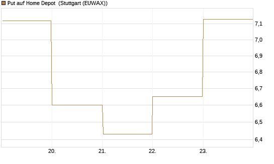 Put auf Home Depot [BNP Paribas Emissions- und Handelsges.] Chart