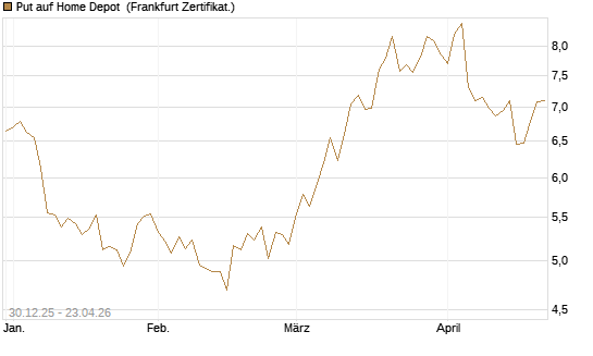 Put auf Home Depot [BNP Paribas Emissions- und Handelsges.] Chart