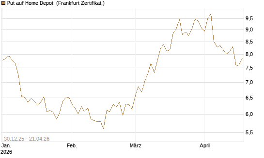 Put auf Home Depot [BNP Paribas Emissions- und Handelsges.] Chart