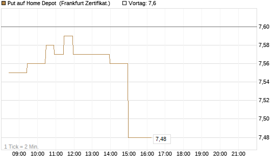 Put auf Home Depot [BNP Paribas Emissions- und Handelsges.] Chart