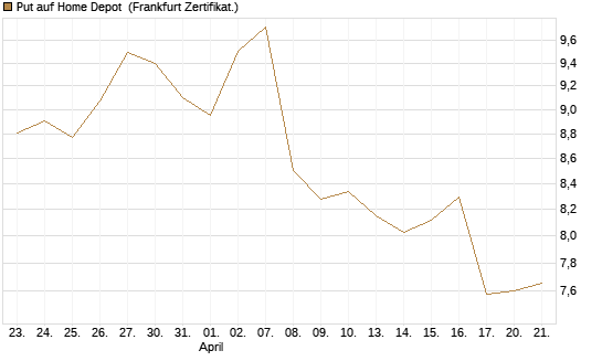 Put auf Home Depot [BNP Paribas Emissions- und Handelsges.] Chart