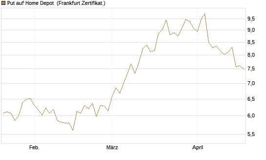Put auf Home Depot [BNP Paribas Emissions- und Handelsges.] Chart