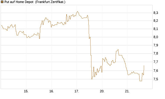 Put auf Home Depot [BNP Paribas Emissions- und Handelsges.] Chart