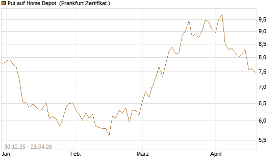 Put auf Home Depot [BNP Paribas Emissions- und Handelsges.] Chart
