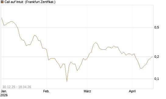 Call auf Intuit [BNP Paribas Emissions- und Handelsges.] Chart