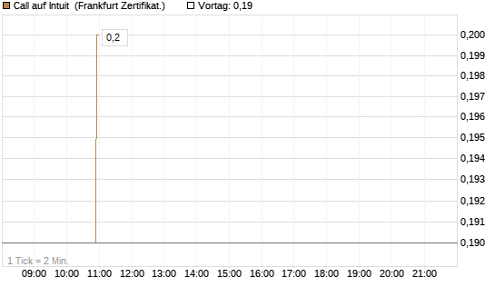 Call auf Intuit [BNP Paribas Emissions- und Handelsges.] Chart