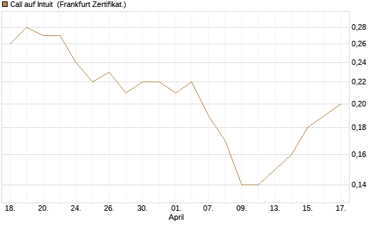 Call auf Intuit [BNP Paribas Emissions- und Handelsges.] Chart
