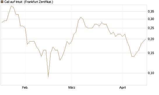 Call auf Intuit [BNP Paribas Emissions- und Handelsges.] Chart