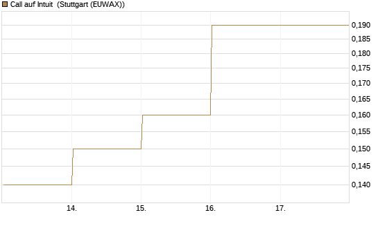 Call auf Intuit [BNP Paribas Emissions- und Handelsges.] Chart