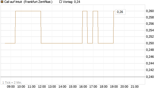 Call auf Intuit [BNP Paribas Emissions- und Handelsges.] Chart
