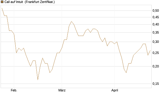 Call auf Intuit [BNP Paribas Emissions- und Handelsges.] Chart