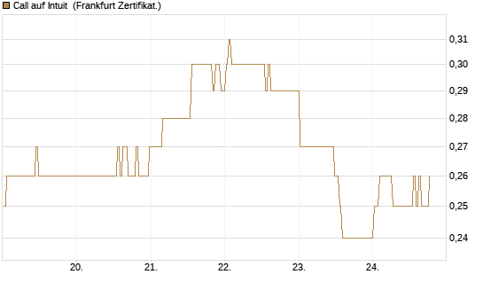 Call auf Intuit [BNP Paribas Emissions- und Handelsges.] Chart