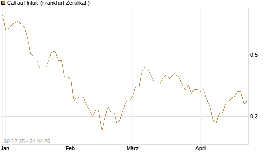 Call auf Intuit [BNP Paribas Emissions- und Handelsges.] Chart