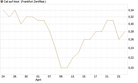 Call auf Intuit [BNP Paribas Emissions- und Handelsges.] Chart