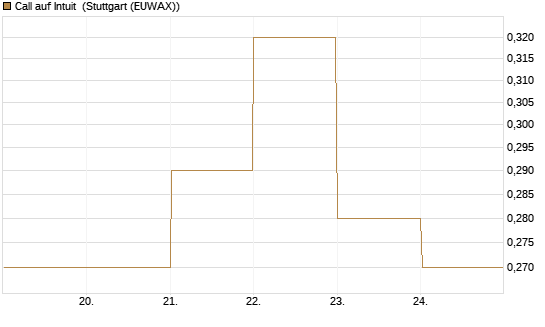 Call auf Intuit [BNP Paribas Emissions- und Handelsges.] Chart