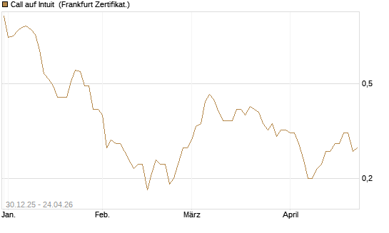 Call auf Intuit [BNP Paribas Emissions- und Handelsges.] Chart