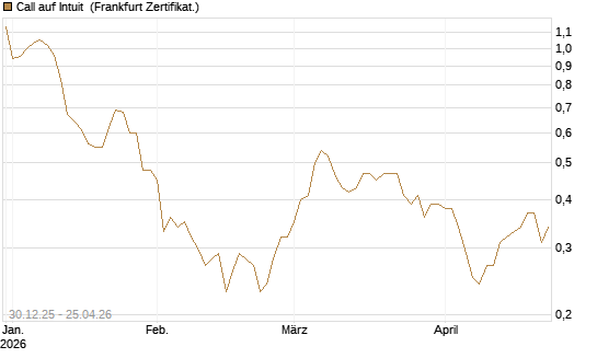 Call auf Intuit [BNP Paribas Emissions- und Handelsges.] Chart