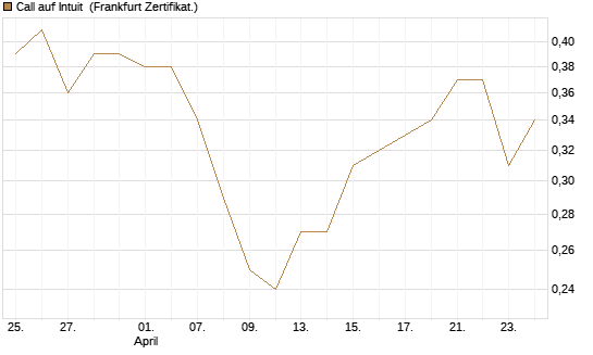 Call auf Intuit [BNP Paribas Emissions- und Handelsges.] Chart