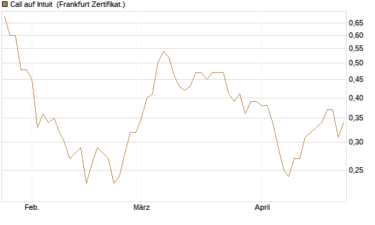 Call auf Intuit [BNP Paribas Emissions- und Handelsges.] Chart