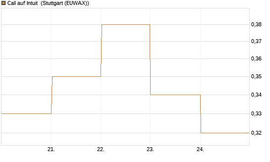 Call auf Intuit [BNP Paribas Emissions- und Handelsges.] Chart