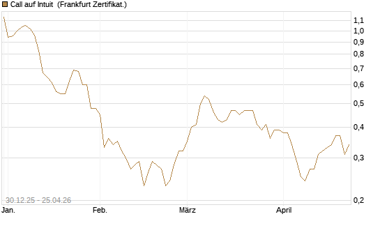 Call auf Intuit [BNP Paribas Emissions- und Handelsges.] Chart