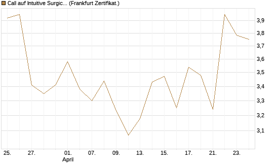 Call auf Intuitive Surgical [BNP Paribas Emissions- und Handelsges.] Chart