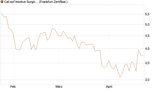 Call auf Intuitive Surgical [BNP Paribas Emissions- und Handelsges.] Chart