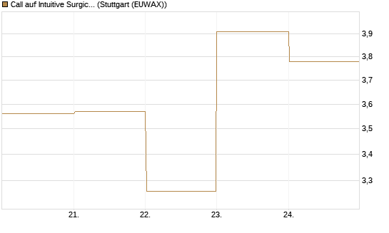 Call auf Intuitive Surgical [BNP Paribas Emissions- und Handelsges.] Chart