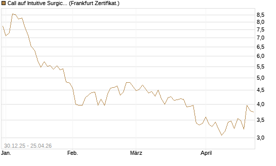 Call auf Intuitive Surgical [BNP Paribas Emissions- und Handelsges.] Chart
