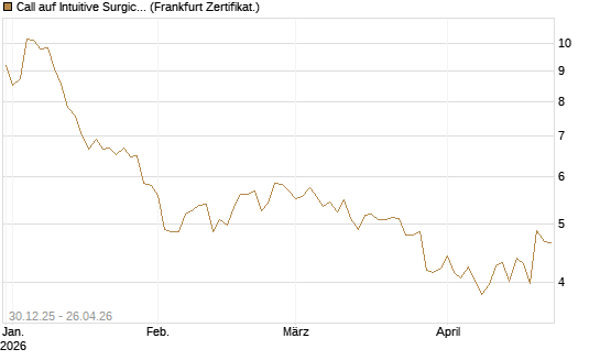 Call auf Intuitive Surgical [BNP Paribas Emissions- und Handelsges.] Chart