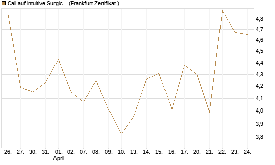 Call auf Intuitive Surgical [BNP Paribas Emissions- und Handelsges.] Chart