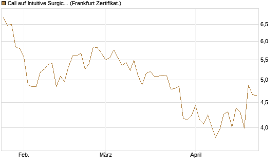 Call auf Intuitive Surgical [BNP Paribas Emissions- und Handelsges.] Chart