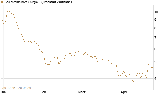 Call auf Intuitive Surgical [BNP Paribas Emissions- und Handelsges.] Chart