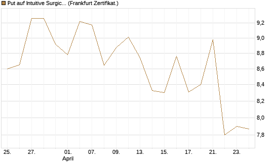 Put auf Intuitive Surgical [BNP Paribas Emissions- und Handelsges.] Chart