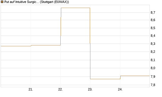 Put auf Intuitive Surgical [BNP Paribas Emissions- und Handelsges.] Chart