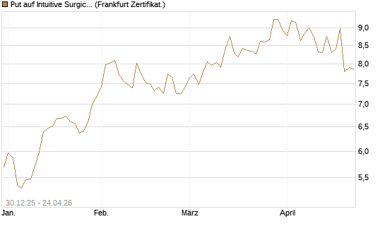 Put auf Intuitive Surgical [BNP Paribas Emissions- und Handelsges.] Chart