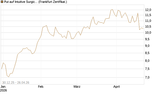 Put auf Intuitive Surgical [BNP Paribas Emissions- und Handelsges.] Chart