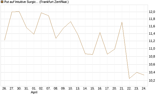 Put auf Intuitive Surgical [BNP Paribas Emissions- und Handelsges.] Chart