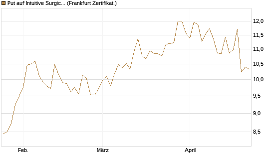 Put auf Intuitive Surgical [BNP Paribas Emissions- und Handelsges.] Chart