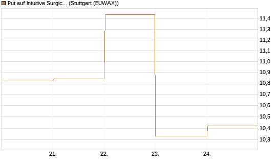 Put auf Intuitive Surgical [BNP Paribas Emissions- und Handelsges.] Chart